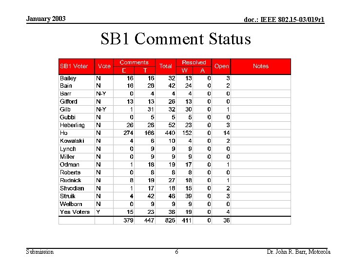 January 2003 doc. : IEEE 802. 15 -03/019 r 1 SB 1 Comment Status