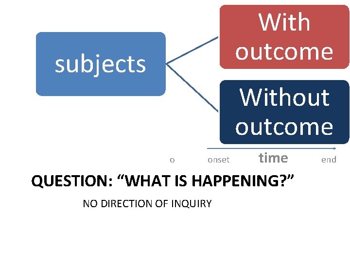 With outcome subjects Without outcome o onset time QUESTION: “WHAT IS HAPPENING? ” NO