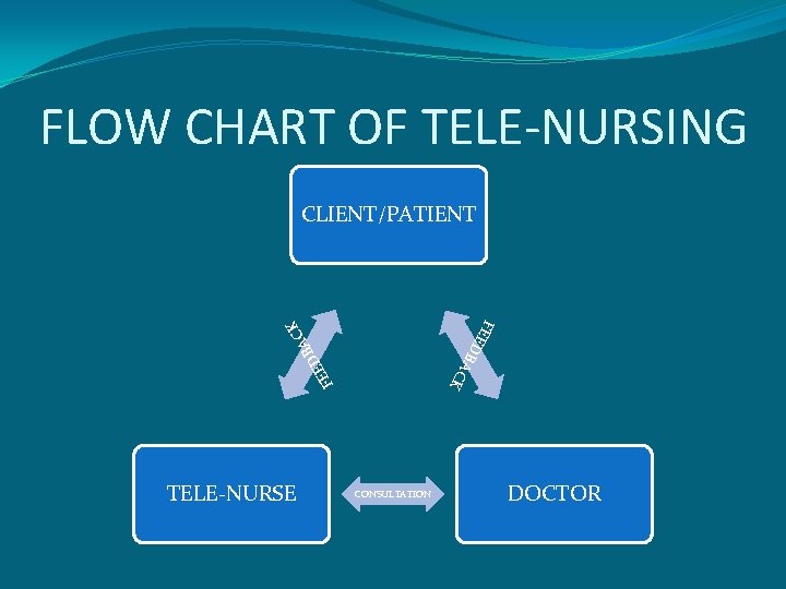 FLOW CHART OF TELE-NURSING CLIENT/PATIENT D CK A B FE E K FE ED