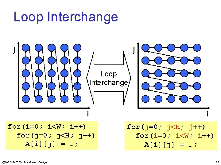 Loop Interchange j j Loop Interchange i for(i=0; i<W; i++) for(j=0; j<H; j++) A[i][j]