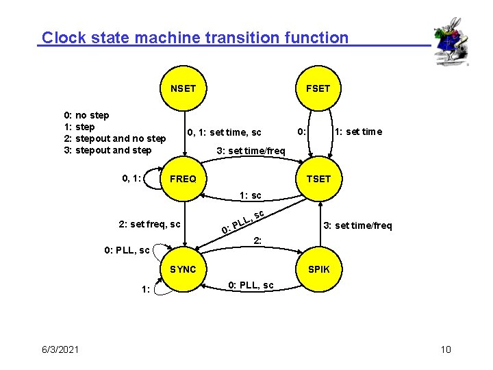 Clock state machine transition function NSET 0: no step 1: step 2: stepout and