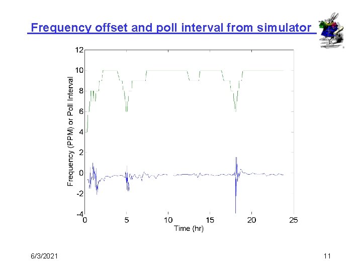 Frequency offset and poll interval from simulator 6/3/2021 11 