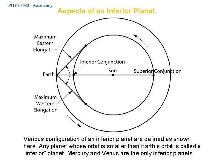 PHYS 3380 - Astronomy Aspects of an Inferior Planet. Various configuration of an inferior