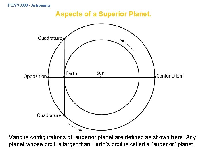 PHYS 3380 - Astronomy Aspects of a Superior Planet. Various configurations of superior planet