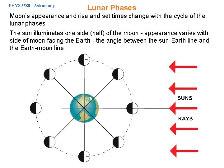 PHYS 3380 - Astronomy Lunar Phases Moon’s appearance and rise and set times change