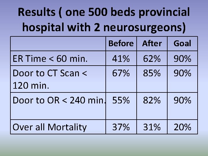 Results ( one 500 beds provincial hospital with 2 neurosurgeons) Before After Goal ER