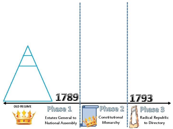 1789 OLD REGIME Phase 1 Phase 2 Estates General to National Assembly Constitutional Monarchy