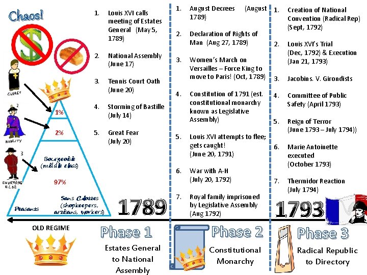 Chaos! 1. 1% 2% Louis XVI calls meeting of Estates General (May 5, 1789)