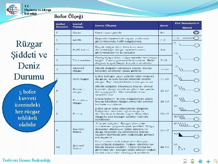 T. C. Ulaştırma ve Altyapı Bakanlığı Rüzgar Şiddeti ve Deniz Durumu 5 bofor kuvveti