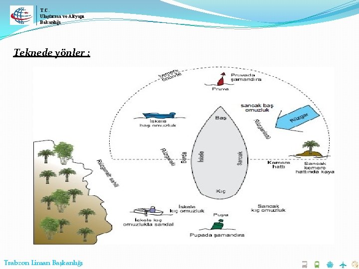 T. C. Ulaştırma ve Altyapı Bakanlığı Teknede yönler : Trabzon Liman Başkanlığı 