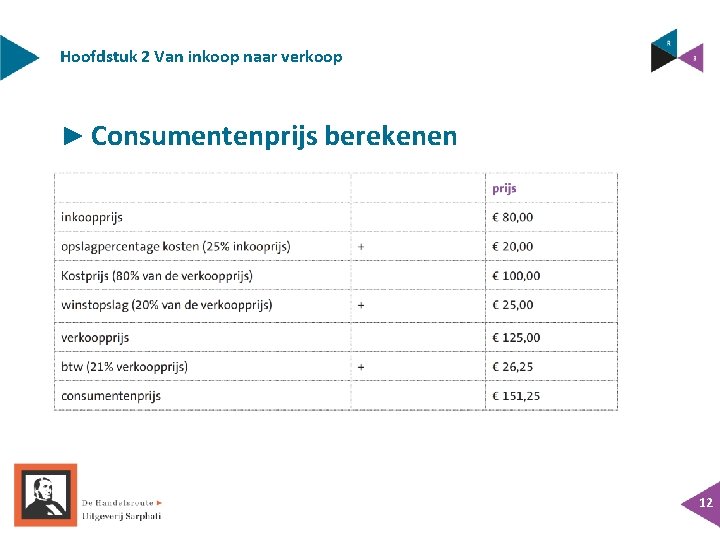 Hoofdstuk 2 Van inkoop naar verkoop ► Consumentenprijs berekenen 12 