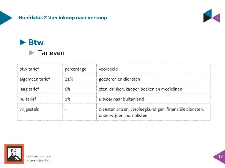 Hoofdstuk 2 Van inkoop naar verkoop ► Btw ► Tarieven 13 