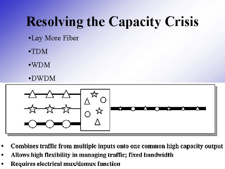 Resolving the Capacity Crisis • Lay More Fiber • TDM • WDM • DWDM