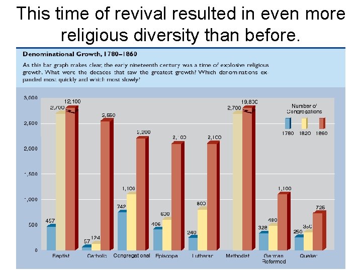 This time of revival resulted in even more religious diversity than before. 