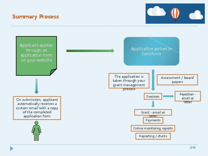 Summary Process Applicant applies through an application form on your website Application arrives in