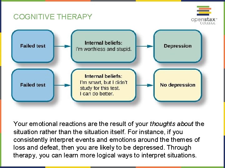 COGNITIVE THERAPY Your emotional reactions are the result of your thoughts about the situation
