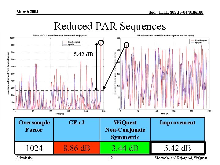 March 2004 doc. : IEEE 802. 15 -04/0106 r 00 Reduced PAR Sequences 5.