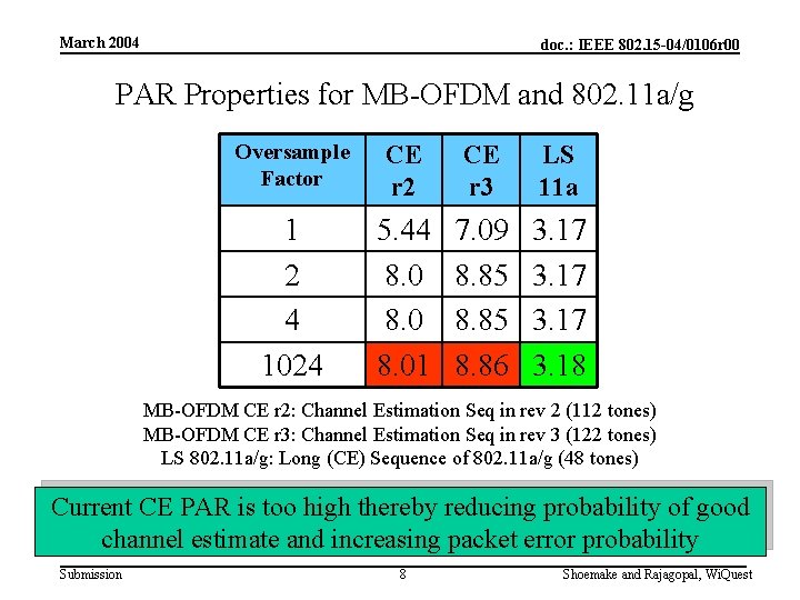 March 2004 doc. : IEEE 802. 15 -04/0106 r 00 PAR Properties for MB-OFDM