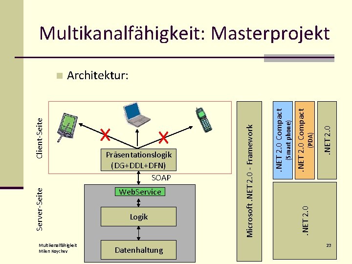 Multikanalfähigkeit: Masterprojekt Web. Service Logik Datenhaltung . NET 2. 0 (PDA) (Smart phone) .