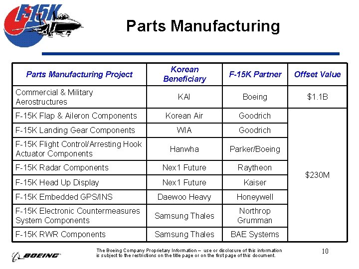 Parts Manufacturing Korean Beneficiary F-15 K Partner Offset Value KAI Boeing $1. 1 B