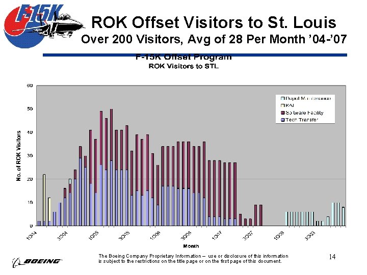 ROK Offset Visitors to St. Louis Over 200 Visitors, Avg of 28 Per Month