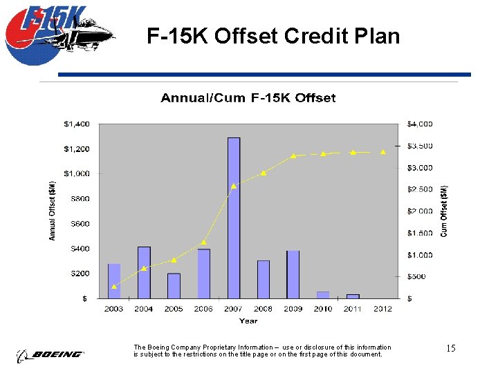 F-15 K Offset Credit Plan The Boeing Company Proprietary Information – use or disclosure