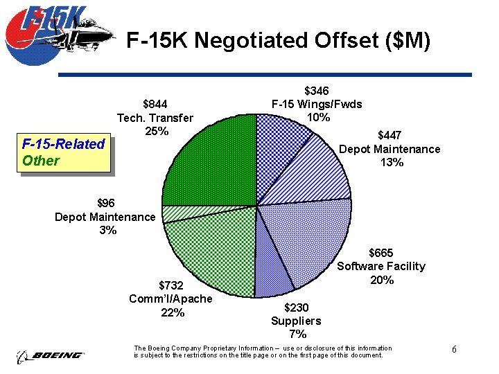 F-15 K Negotiated Offset ($M) F-15 -Related Other $844 Tech. Transfer 25% $346 F-15