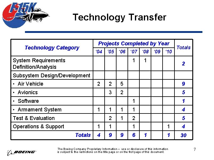 Technology Transfer Technology Category Projects Completed by Year ‘ 04 ’ 05 ‘ 06