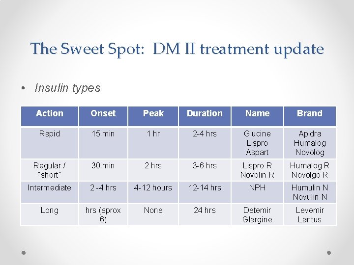 The Sweet Spot: DM II treatment update • Insulin types Action Onset Peak Duration
