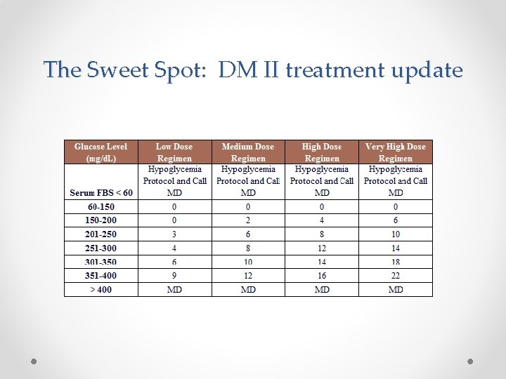 The Sweet Spot: DM II treatment update 