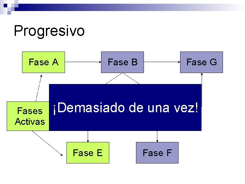 Progresivo Fase A Fases Activas Fase B Fase G Fase C ¡Demasiado de. Fase