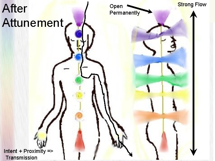 After Attunement Intent + Proximity => Transmission Open Permanently Strong Flow 