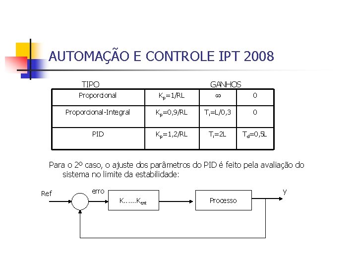 AUTOMAÇÃO E CONTROLE IPT 2008 TIPO GANHOS Proporcional Kp=1/RL 0 Proporcional-Integral Kp=0, 9/RL Ti=L/0,