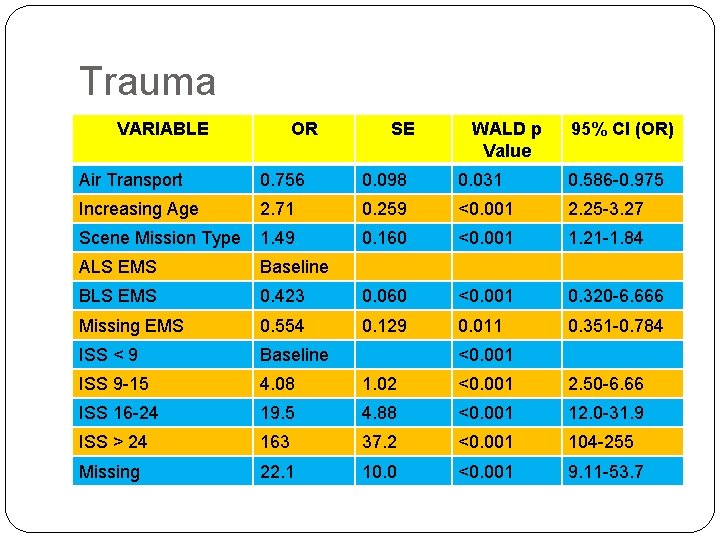 Trauma VARIABLE OR SE WALD p Value 95% CI (OR) Air Transport 0. 756