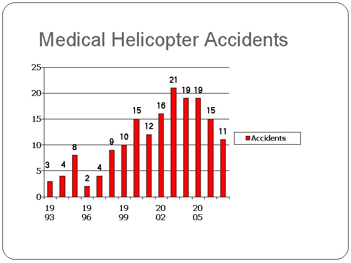 Medical Helicopter Accidents 25 21 19 19 20 15 15 12 10 5 16