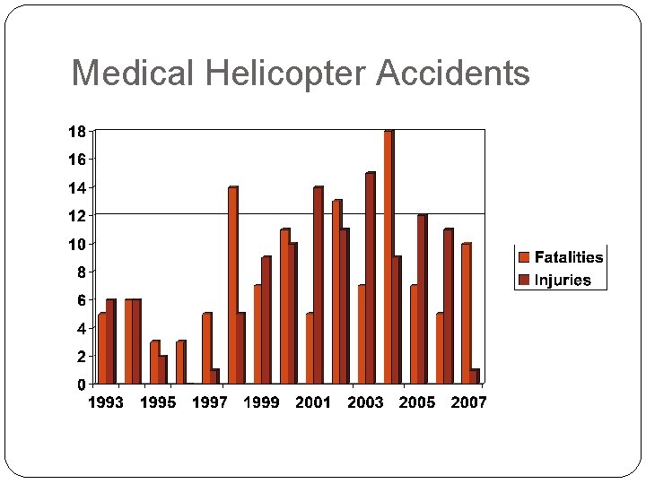 Medical Helicopter Accidents Source: NTSB 