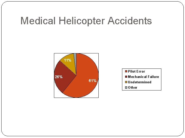 Medical Helicopter Accidents by Cause 2% 11% Pilot Error 26% Mechanical Failure 61% Undetermined