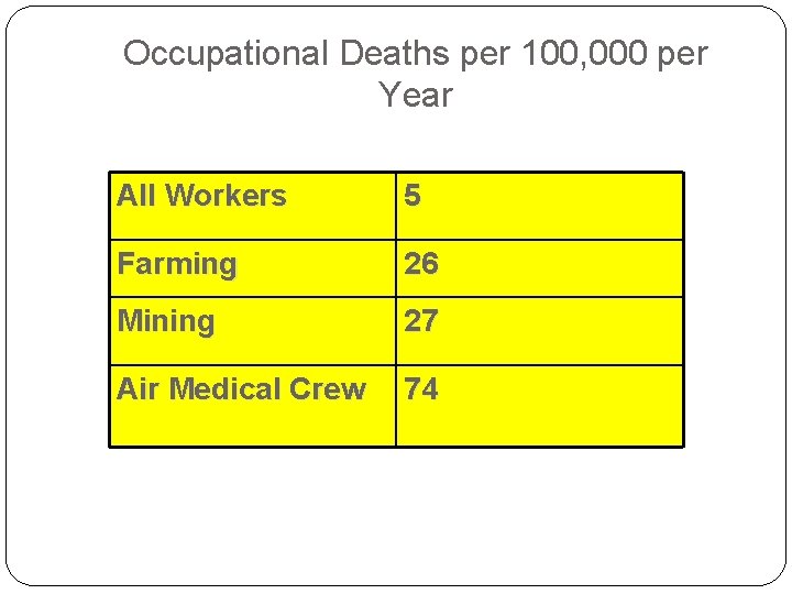 Occupational Deaths per 100, 000 per Year All Workers 5 Farming 26 Mining 27