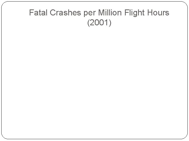 Fatal Crashes per Million Flight Hours (2001) Source: AMPA, A Safety Review and Risk