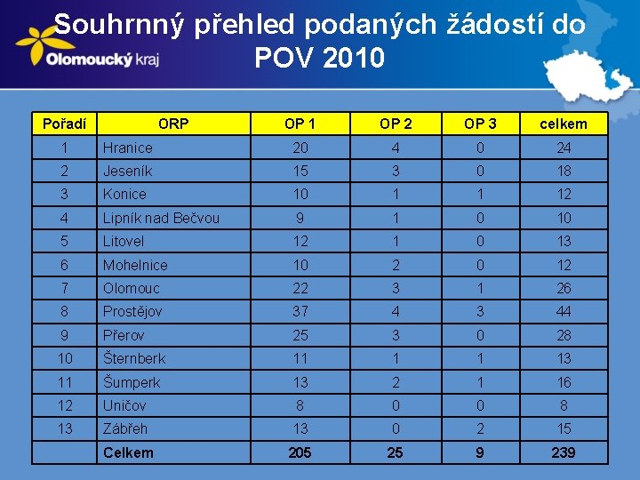 Souhrnný přehled podaných žádostí do POV 2010 Pořadí ORP OP 1 OP 2 OP