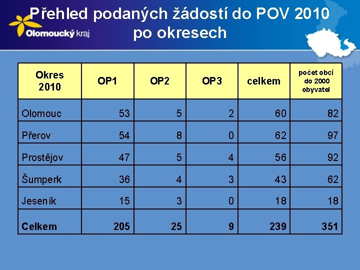 Přehled podaných žádostí do POV 2010 po okresech Okres 2010 OP 1 OP 2