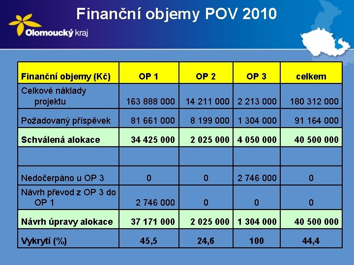 Finanční objemy POV 2010 Finanční objemy (Kč) Celkové náklady projektu OP 1 OP 2