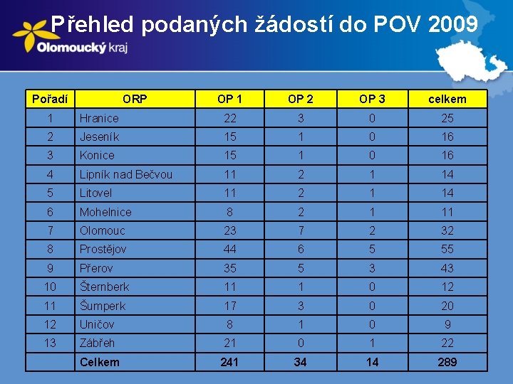 Přehled podaných žádostí do POV 2009 Pořadí ORP OP 1 OP 2 OP 3