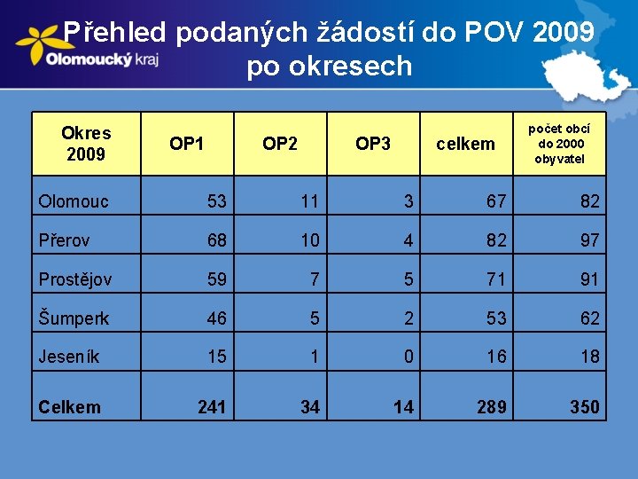 Přehled podaných žádostí do POV 2009 po okresech Okres 2009 OP 1 OP 2
