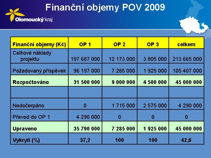 Finanční objemy POV 2009 Finanční objemy (Kč) Celkové náklady projektu OP 1 OP 2