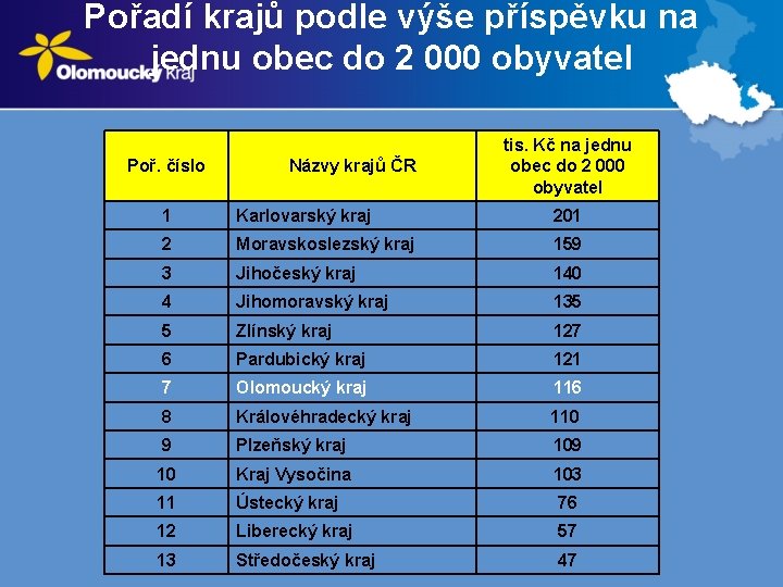 Pořadí krajů podle výše příspěvku na jednu obec do 2 000 obyvatel Poř. číslo