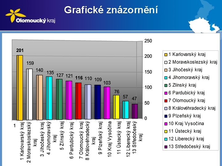 Grafické znázornění 