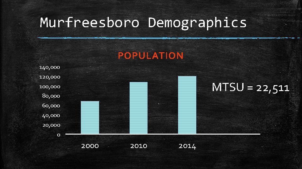 Murfreesboro Demographics POPULATION 140, 000 120, 000 MTSU = 22, 511 100, 000 80,
