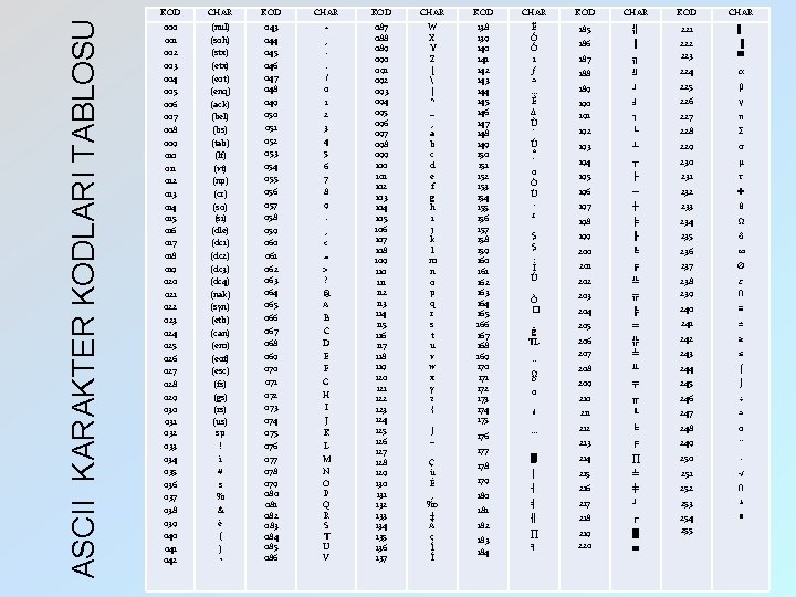 ASCII KARAKTER KODLARI TABLOSU KOD CHAR 000 001 002 003 004 005 006 007