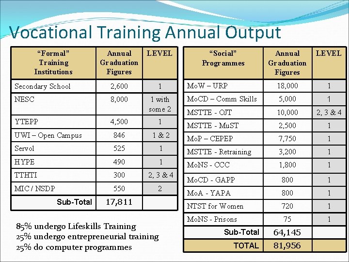 Vocational Training Annual Output “Formal” Training Institutions Annual Graduation Figures LEVEL Secondary School 2, Vocational Training Annual Output “Formal” Training Institutions Annual Graduation Figures LEVEL Secondary School 2,